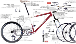 Названия основных частей велосипееда