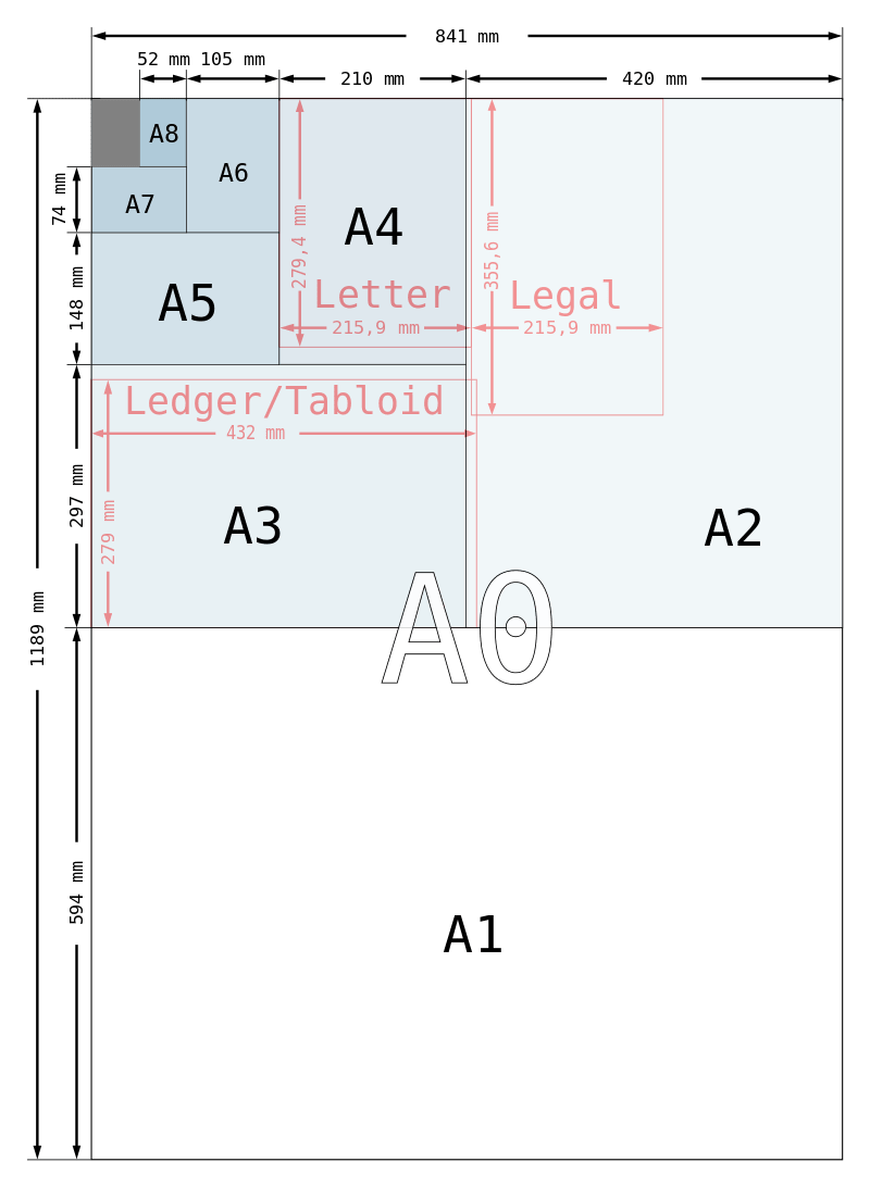 Размеры бумаги форматов от А0 до А8 в мм