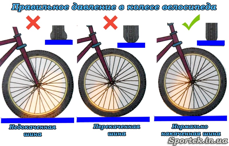 Схема правильно и неправильно накаченных колес велосипеда