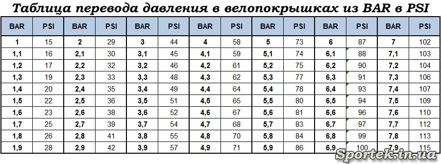 Таблиця перекладу тиску в велопокришках з BAR в PSI 