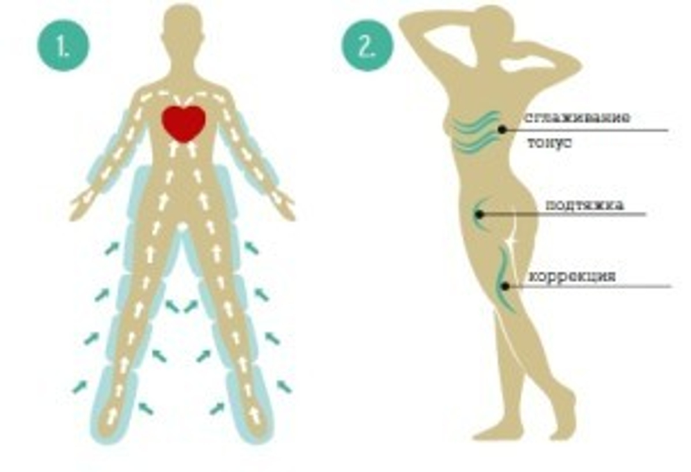 Аппарат прессотерапии Е+ Air-Press C2T