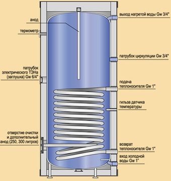 Бойлер непрямого нагріву KOSPEL Termo Max SW 100