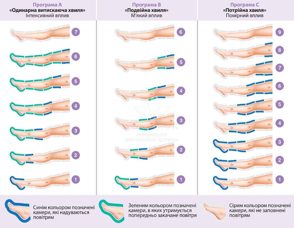 Аппарат «2 в 1» Limpha Press Body Master 300 для коррекции фигуры